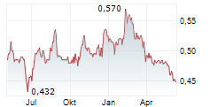SHANGRI-LA ASIA LIMITED Chart 1 Jahr