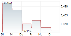SHANGRI-LA ASIA LIMITED 1-Woche-Intraday-Chart