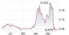 SHERRITT INTERNATIONAL CORP Chart 1 Jahr