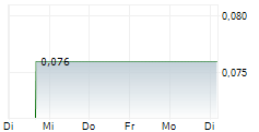SHERRITT INTERNATIONAL CORP 1-Woche-Intraday-Chart