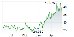 SHIN-ETSU CHEMICAL CO LTD Chart 1 Jahr