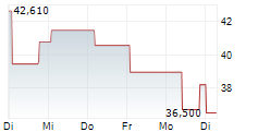 SHIN-ETSU CHEMICAL CO LTD 1-Woche-Intraday-Chart