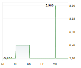 SHIN NIPPON BIOMEDICAL LABORATORIES LTD Chart 1 Jahr SHIN NIPPON BIOMEDICAL LABORATORIES LTD Chart 1 Jahr