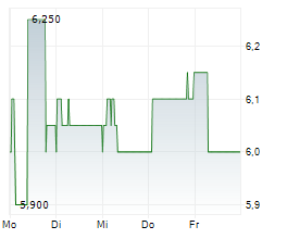 SIAM CEMENT PCL Chart 1 Jahr