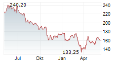 SIKA AG Chart 1 Jahr