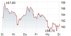 SIKA AG 1-Woche-Intraday-Chart