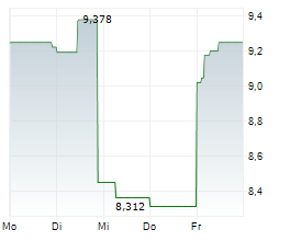 SILVERCORP METALS INC Chart 1 Jahr