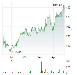 SIMON PROPERTY GROUP INC Chart 1 Jahr