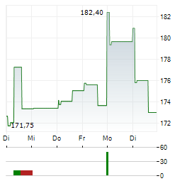 SIMON PROPERTY GROUP INC 1-Woche-Intraday-Chart