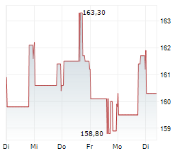 SIMPSON MANUFACTURING CO INC Chart 1 Jahr