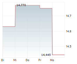 SINGAPORE EXCHANGE LIMITED Chart 1 Jahr