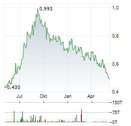 SINO BIOPHARMACEUTICAL LTD Chart 1 Jahr