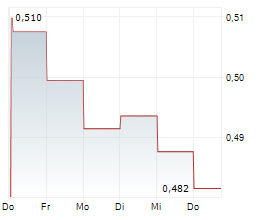 SINO BIOPHARMACEUTICAL LTD Chart 1 Jahr