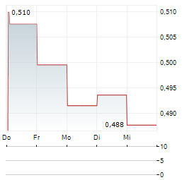 SINO BIOPHARMACEUTICAL LTD 1-Woche-Intraday-Chart