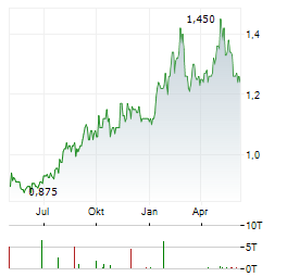 SINO LAND CO LTD Chart 1 Jahr