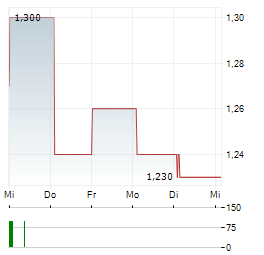 SINO LAND CO LTD 1-Woche-Intraday-Chart