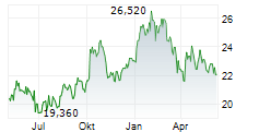 SKANSKA AB Chart 1 Jahr