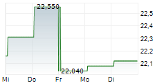 SKANSKA AB 1-Woche-Intraday-Chart