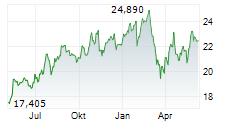 SKF AB B Chart 1 Jahr SKF AB B Chart 1 Jahr