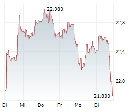 SKF AB B Chart 1 Jahr SKF AB B Chart 1 Jahr