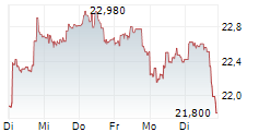 SKF AB B 1-Woche-Intraday-Chart SKF AB B 1-Woche-Intraday-Chart