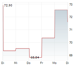 SKYWEST INC Chart 1 Jahr