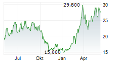 SM ENERGY COMPANY Chart 1 Jahr