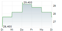 SM ENERGY COMPANY 1-Woche-Intraday-Chart