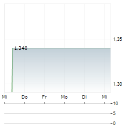 SMITH MICRO SOFTWARE INC 1-Woche-Intraday-Chart