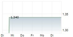 SMITH MICRO SOFTWARE INC 1-Woche-Intraday-Chart