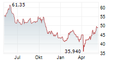 SODEXO SA Chart 1 Jahr