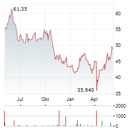 SODEXO SA Chart 1 Jahr