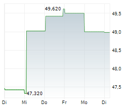 SODEXO SA Chart 1 Jahr