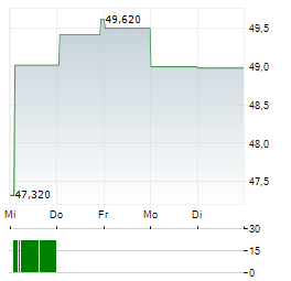 SODEXO SA 1-Woche-Intraday-Chart