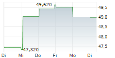 SODEXO SA 1-Woche-Intraday-Chart