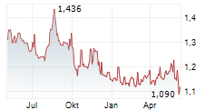 SOFTBANK CORP Chart 1 Jahr