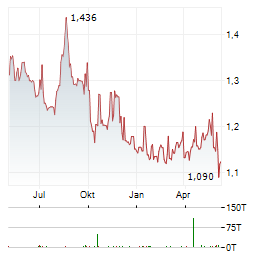 SOFTBANK CORP Chart 1 Jahr