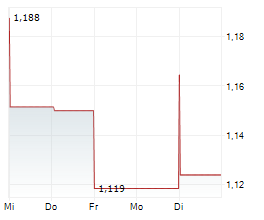 SOFTBANK CORP Chart 1 Jahr