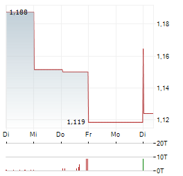 SOFTBANK CORP 1-Woche-Intraday-Chart