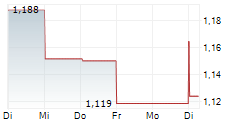 SOFTBANK CORP 1-Woche-Intraday-Chart