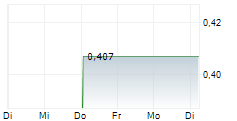 SOLTEQ OYJ 1-Woche-Intraday-Chart SOLTEQ OYJ 1-Woche-Intraday-Chart