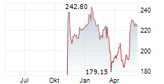 SONOVA HOLDING AG Chart 1 Jahr