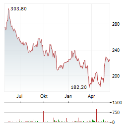 SONOVA HOLDING AG Chart 1 Jahr