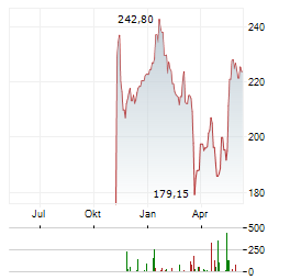 SONOVA HOLDING AG Chart 1 Jahr