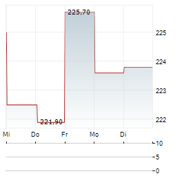 SONOVA HOLDING AG 1-Woche-Intraday-Chart