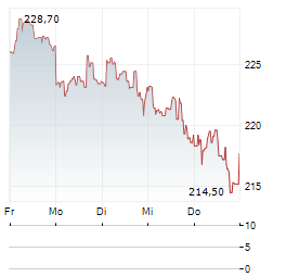 SONOVA HOLDING AG 1-Woche-Intraday-Chart
