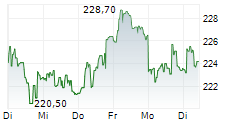 SONOVA HOLDING AG 1-Woche-Intraday-Chart