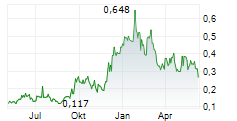 SOUTHERN SILVER EXPLORATION CORP Chart 1 Jahr SOUTHERN SILVER EXPLORATION CORP Chart 1 Jahr