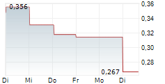 SOUTHERN SILVER EXPLORATION CORP 1-Woche-Intraday-Chart SOUTHERN SILVER EXPLORATION CORP 1-Woche-Intraday-Chart