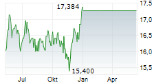SPAREBANK 1 SMN Chart 1 Jahr